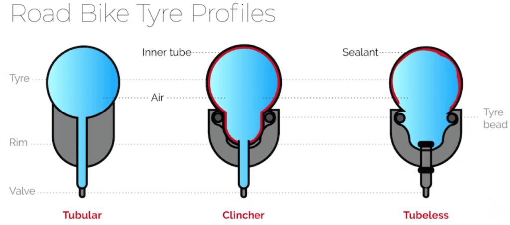 The three types of road bike tyres that are commonly used; tubular, clincher and tubeless