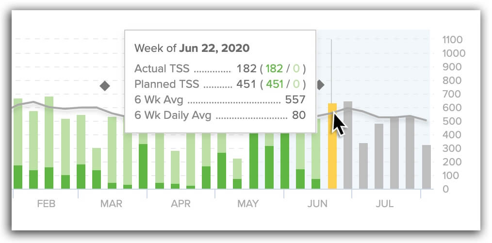 TrainerRoad’s Training Stress graph, showing the weekly TSS.